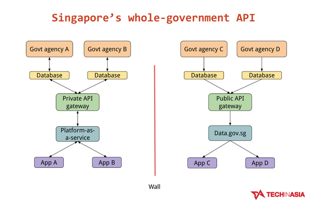 Sơ đồ hệ thống API liên bộ ngành của chính phủ Singapore (Các mũi tên biểu thị cho các luồng thông tin, dữ liệu được chuyển giao qua lại trong hệ thống)